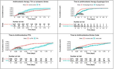 Network Mapping of Time to Antithrombotic Therapy Among Patients With Ischemic Stroke and Transient Ischemic Attack (TIA)